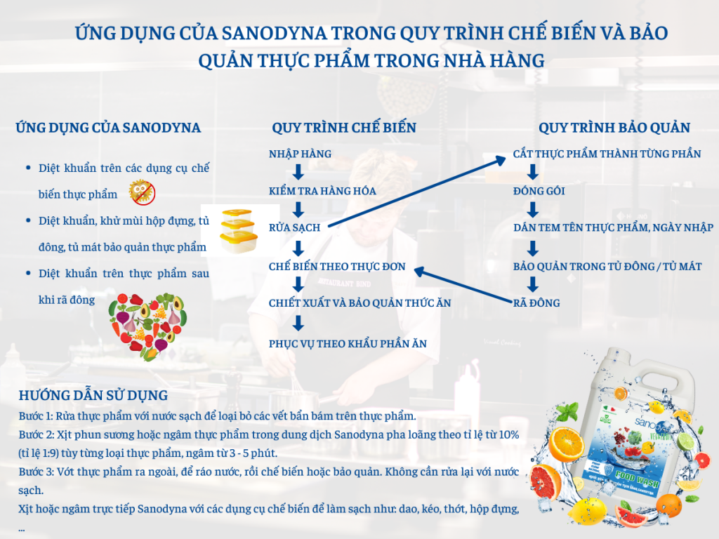 Ứng dụng của Sanodyna trong quy trình chế biến và bảo quản thực phẩm trong nhà hàng